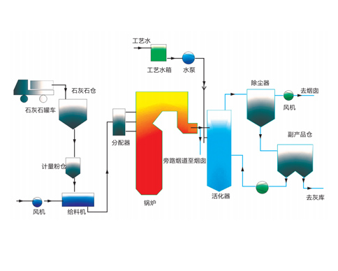 干法脫硫 一 爐內(nèi)噴鈣技術